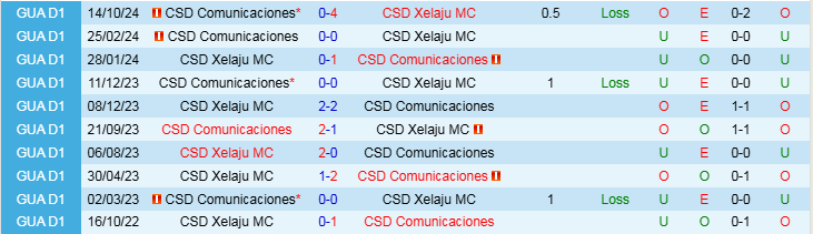 Nhận định, Soi kèo CSD Comunicaciones vs CSD Xelaju MC, 8h00 ngày 28/2 - Ảnh 3