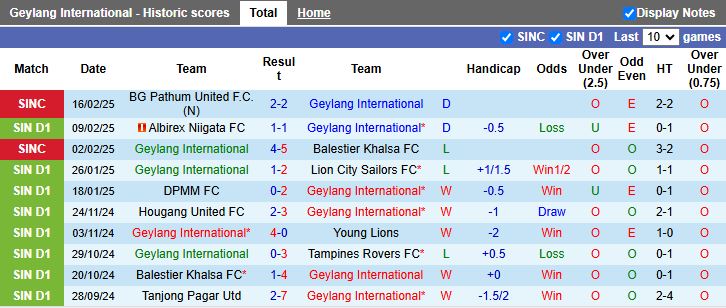 Nhận định, Soi kèo Geylang International vs Tanjong Pagar Utd, 18h45 ngày 27/2 - Ảnh 1