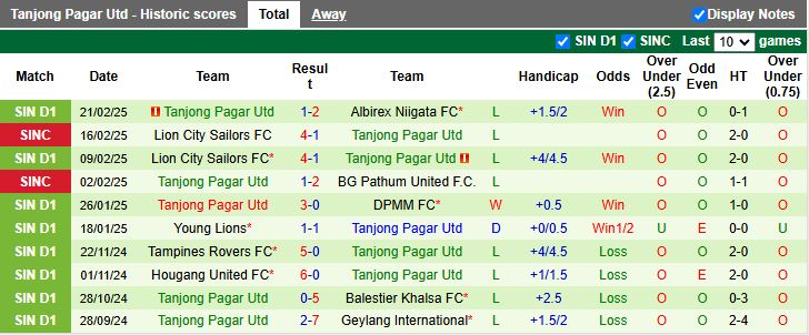 Nhận định, Soi kèo Geylang International vs Tanjong Pagar Utd, 18h45 ngày 27/2 - Ảnh 2