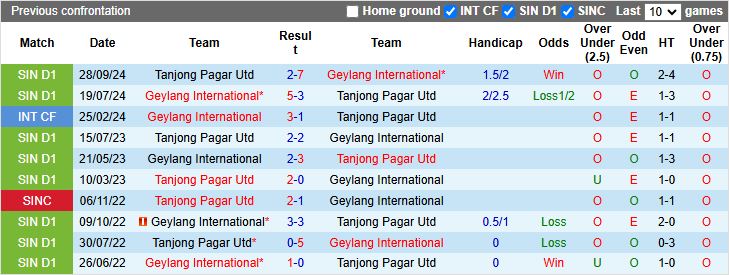 Nhận định, Soi kèo Geylang International vs Tanjong Pagar Utd, 18h45 ngày 27/2 - Ảnh 3