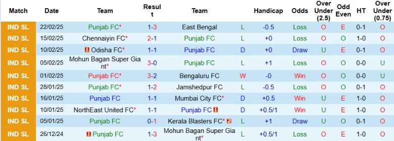 Nhận định, Soi kèo Punjab vs Goa, 21h00 ngày 27/2 - Ảnh 1