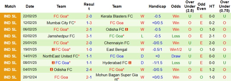 Nhận định, Soi kèo Punjab vs Goa, 21h00 ngày 27/2 - Ảnh 2