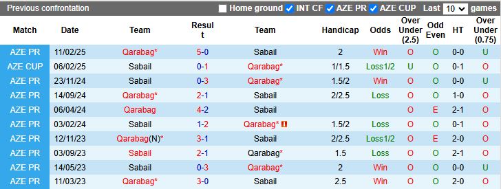 Nhận định, Soi kèo Qarabag vs Sabail, 19h00 ngày 27/2 - Ảnh 3