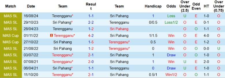 Nhận định, Soi kèo Sri Pahang vs Terengganu, 20h00 ngày 27/2 - Ảnh 3