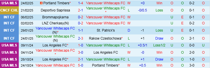 Nhận định, Soi kèo Vancouver Whitecaps vs Deportivo Saprissa, 10h00 ngày 28/2 - Ảnh 1