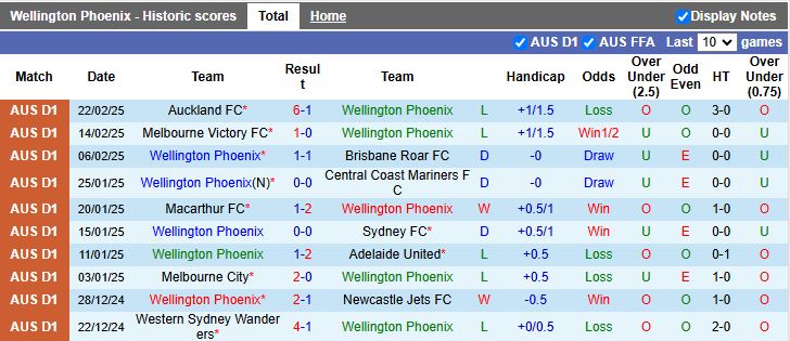 Nhận định, Soi kèo Wellington Phoenix vs Melbourne City, 13h30 ngày 28/2 - Ảnh 1