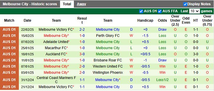 Nhận định, Soi kèo Wellington Phoenix vs Melbourne City, 13h30 ngày 28/2 - Ảnh 2