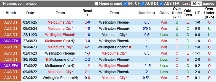 Nhận định, Soi kèo Wellington Phoenix vs Melbourne City, 13h30 ngày 28/2 - Ảnh 3