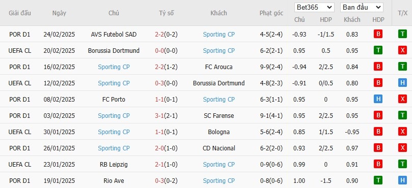 Soi kèo phạt góc Gil Vicente vs Sporting Lisbon, 3h45 ngày 28/02 - Ảnh 2