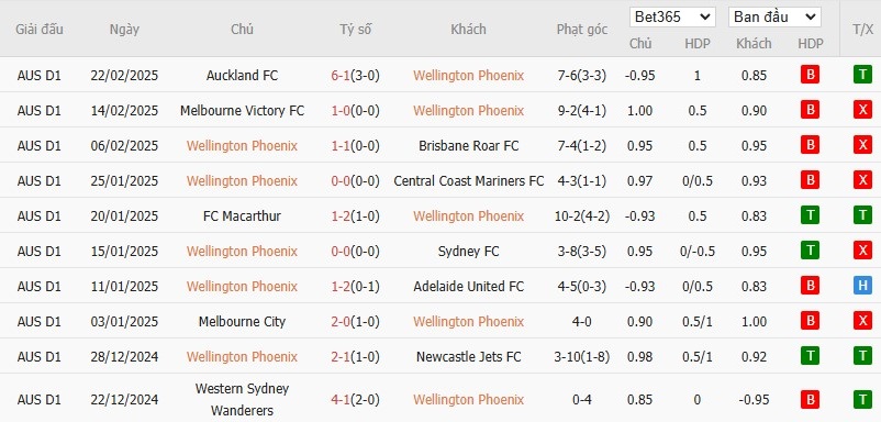 Kqbd.mobi soi kèo phạt góc Wellington Phoenix vs Melbourne City, 13h30 ngày 28/02 - VĐQG Úc. Soi kèo châu Á, Tài xỉu phạt góc trận đấu Wellington Phoenix vs Melbourne City chính xác nhất. - Ảnh 2