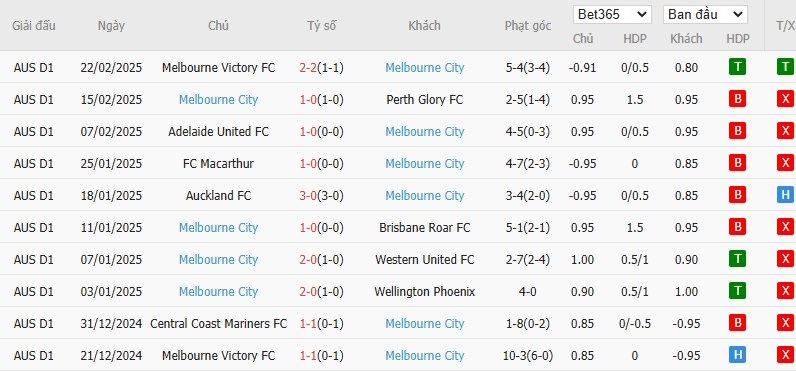 Kqbd.mobi soi kèo phạt góc Wellington Phoenix vs Melbourne City, 13h30 ngày 28/02 - VĐQG Úc. Soi kèo châu Á, Tài xỉu phạt góc trận đấu Wellington Phoenix vs Melbourne City chính xác nhất. - Ảnh 3