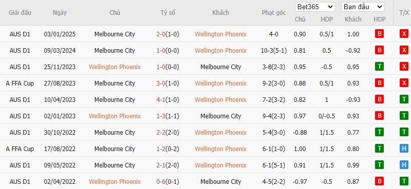 Kqbd.mobi soi kèo phạt góc Wellington Phoenix vs Melbourne City, 13h30 ngày 28/02 - VĐQG Úc. Soi kèo châu Á, Tài xỉu phạt góc trận đấu Wellington Phoenix vs Melbourne City chính xác nhất. - Ảnh 4