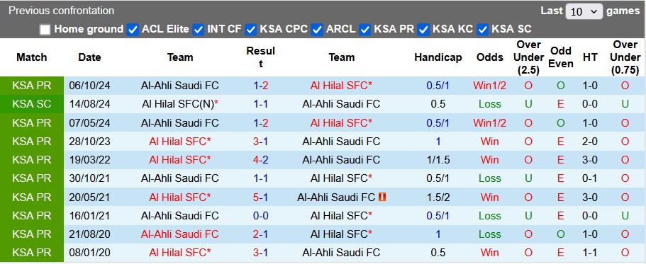 Nhận định, soi kèo Al Hilal vs Al-Ahli Saudi, 2h ngày 1/3 - Ảnh 3