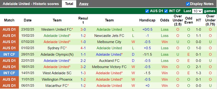 Nhận định, Soi kèo Auckland vs Adelaide United, 11h00 ngày 1/3 - Ảnh 2