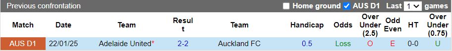 Nhận định, Soi kèo Auckland vs Adelaide United, 11h00 ngày 1/3 - Ảnh 3