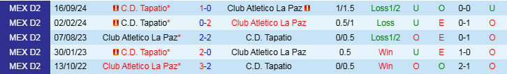 Nhận định, Soi kèo Club Atletico La Paz vs C.D. Tapatio, 10h00 ngày 1/3 - Ảnh 3