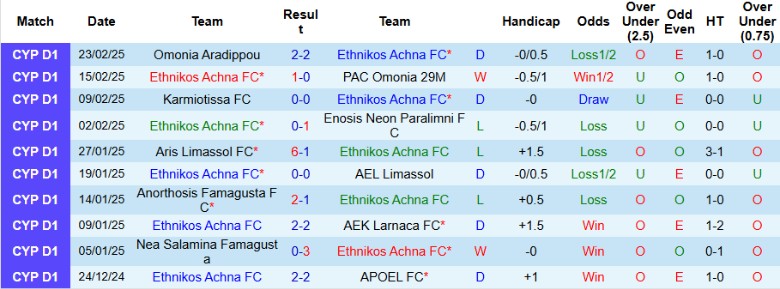 Nhận định, Soi kèo Ethnikos Achna vs Apollon Limassol, 22h00 ngày 28/2 - Ảnh 1