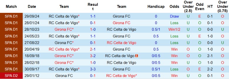 Nhận định, Soi kèo Girona vs Celta Vigo, 20h00 ngày 1/3 - Ảnh 3