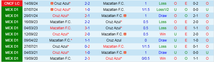 Nhận định, Soi kèo Mazatlan F.C vs Cruz Azul, 10h00 ngày 1/3 - Ảnh 3