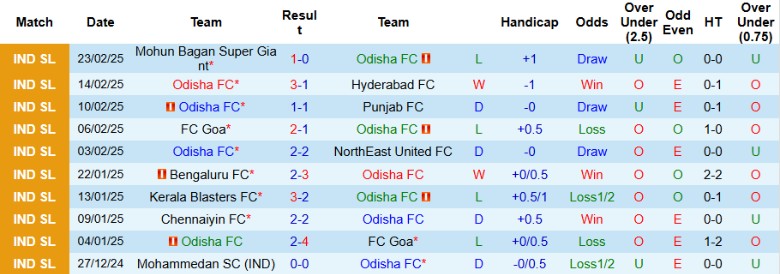 Nhận định, Soi kèo Odisha vs Mohammedan, 21h00 ngày 28/2 - Ảnh 1