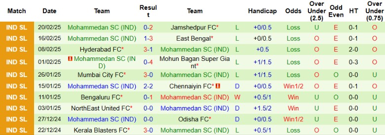 Nhận định, Soi kèo Odisha vs Mohammedan, 21h00 ngày 28/2 - Ảnh 2