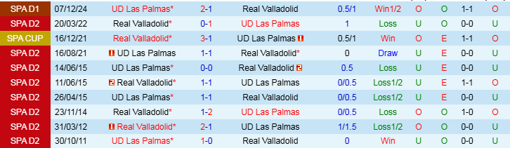 Nhận định, Soi kèo Real Valladolid vs Las Palmas, 3h00 ngày 1/3 - Ảnh 3