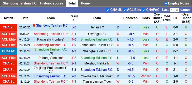 Nhận định, Soi kèo Shandong Taishan vs Dalian Yingbo, 14h30 ngày 28/2 - Ảnh 1