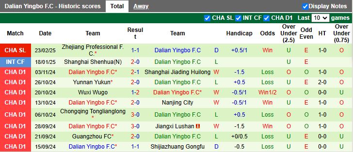 Nhận định, Soi kèo Shandong Taishan vs Dalian Yingbo, 14h30 ngày 28/2 - Ảnh 2