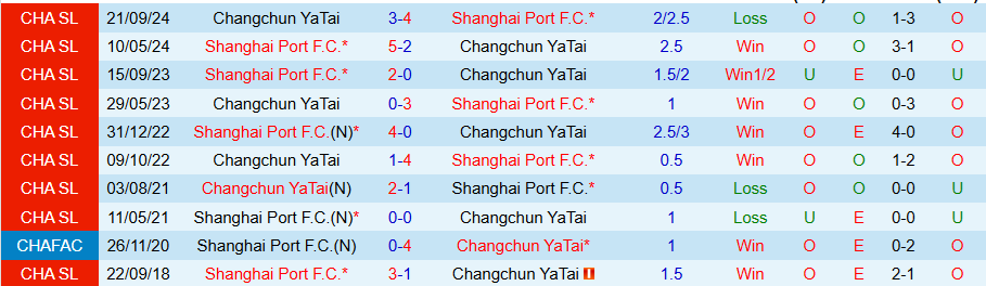 Nhận định, Soi kèo Shanghai Port vs Changchun YaTai, 18h35 ngày 28/2 - Ảnh 3