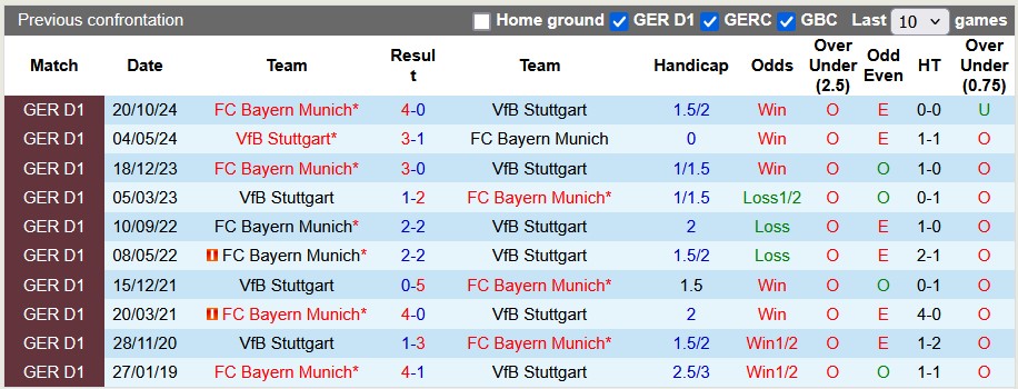 Nhận định, soi kèo Stuttgart vs Bayern, 2h30 ngày 1/3 - Ảnh 3