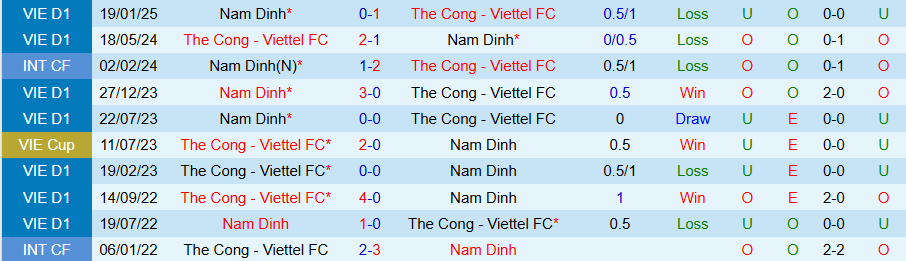 Nhận định, Soi kèo Thể Công Viettel vs Nam Định, 19h15 ngày 28/2 - Ảnh 3