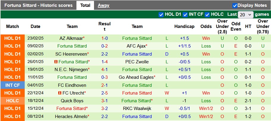 Nhận định, soi kèo Waalwijk vs Fortuna Sittard, 2h ngày 1/3 - Ảnh 2