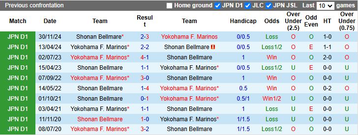 Nhận định, Soi kèo Yokohama F. Marinos vs Shonan Bellmare, 11h00 ngày 1/3 - Ảnh 3