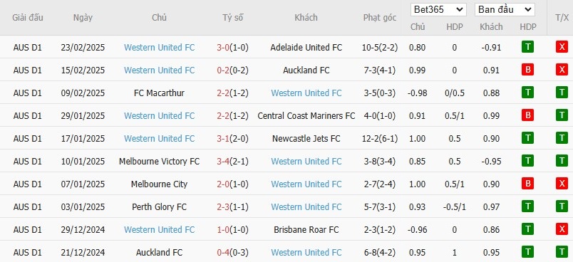 Soi kèo phạt góc Central Coast vs Western United, 15h35 ngày 28/02 - Ảnh 4