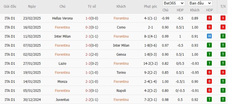 Soi kèo phạt góc Fiorentina vs Lecce, 2h45 ngày 01/03 - Ảnh 2