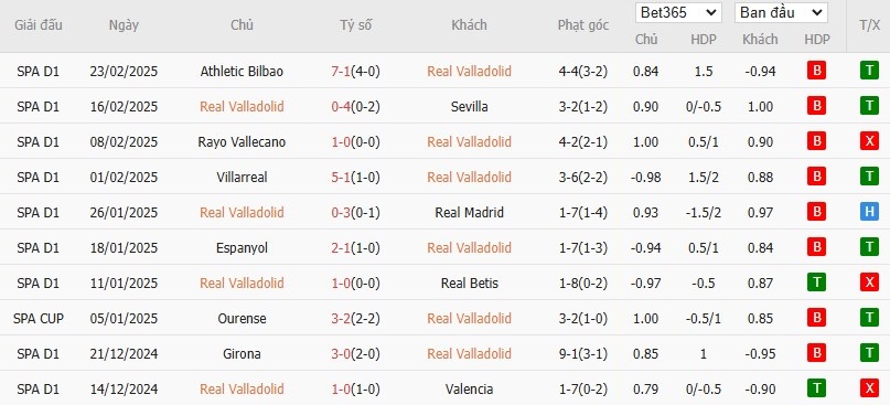 Soi kèo phạt góc Real Valladolid vs Las Palmas, 3h ngày 01/03 - Ảnh 4