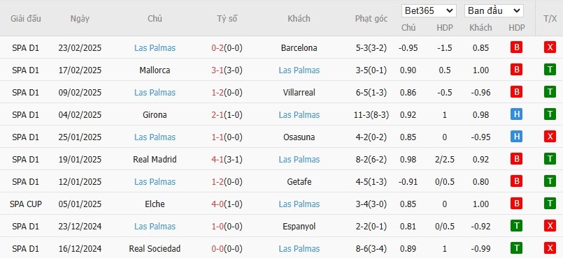 Soi kèo phạt góc Real Valladolid vs Las Palmas, 3h ngày 01/03 - Ảnh 5