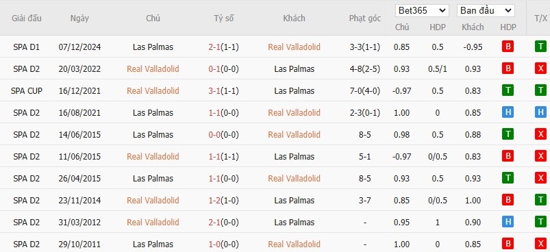 Soi kèo phạt góc Real Valladolid vs Las Palmas, 3h ngày 01/03 - Ảnh 6