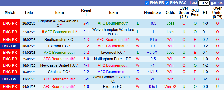 Nhận định, soi kèo Bournemouth vs Wolves, 22h ngày 1/3 - Ảnh 1