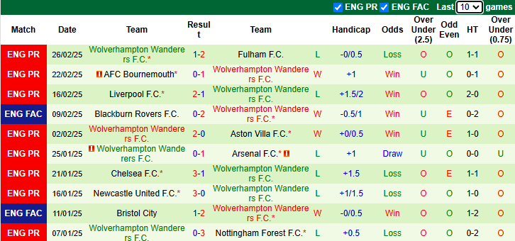 Nhận định, soi kèo Bournemouth vs Wolves, 22h ngày 1/3 - Ảnh 2