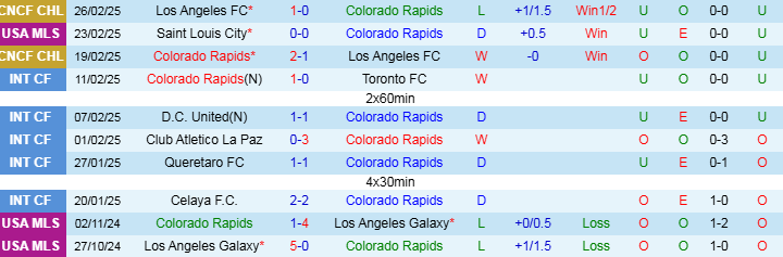 Nhận định, Soi kèo Colorado Rapids vs FC Dallas, 9h30 ngày 2/3 - Ảnh 1