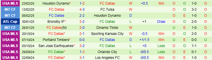 Nhận định, Soi kèo Colorado Rapids vs FC Dallas, 9h30 ngày 2/3 - Ảnh 2