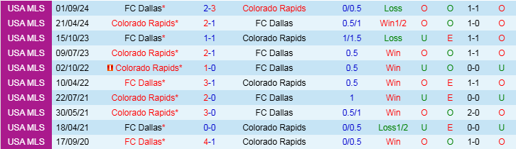 Nhận định, Soi kèo Colorado Rapids vs FC Dallas, 9h30 ngày 2/3 - Ảnh 3