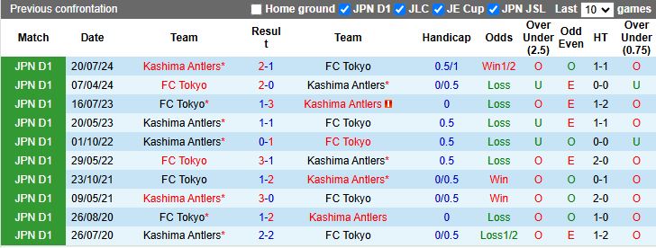 Nhận định, Soi kèo Kashima Antlers vs FC Tokyo, 12h00 ngày 1/3 - Ảnh 3