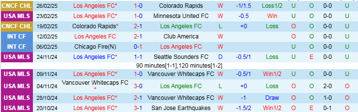 Nhận định, Soi kèo Los Angeles FC vs New York City, 10h30 ngày 2/3 - Ảnh 1