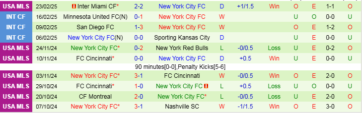 Nhận định, Soi kèo Los Angeles FC vs New York City, 10h30 ngày 2/3 - Ảnh 2