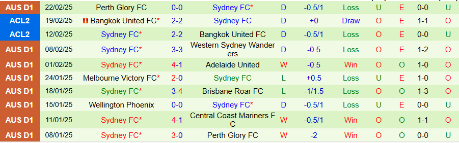 Nhận định, Soi kèo Macarthur vs Sydney, 15h35 ngày 1/3 - Ảnh 1