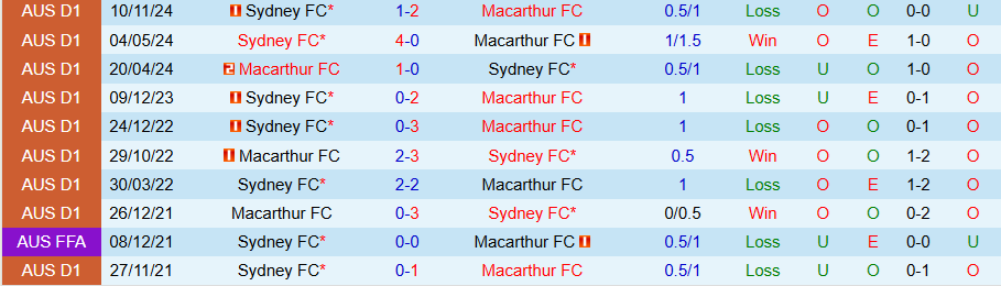 Nhận định, Soi kèo Macarthur vs Sydney, 15h35 ngày 1/3 - Ảnh 3