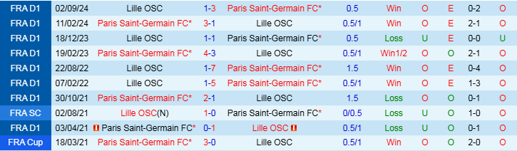 Nhận định, Soi kèo Paris Saint-Germain vs Lille, 3h05 ngày 2/3 - Ảnh 3