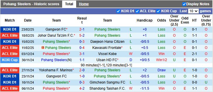 Nhận định, Soi kèo Pohang Steelers vs Daegu, 14h30 ngày 1/3 - Ảnh 1